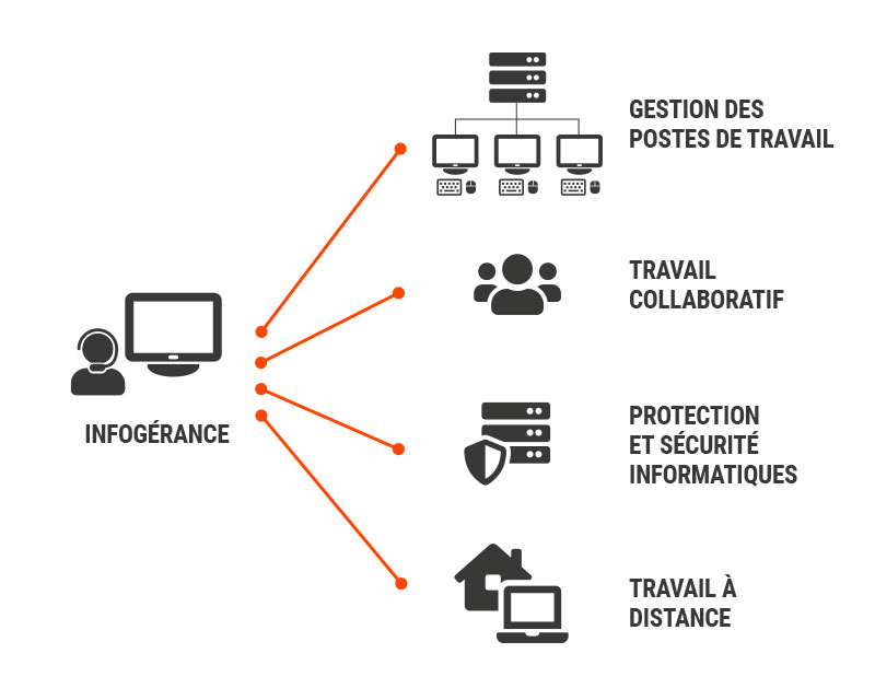 Gestion IT